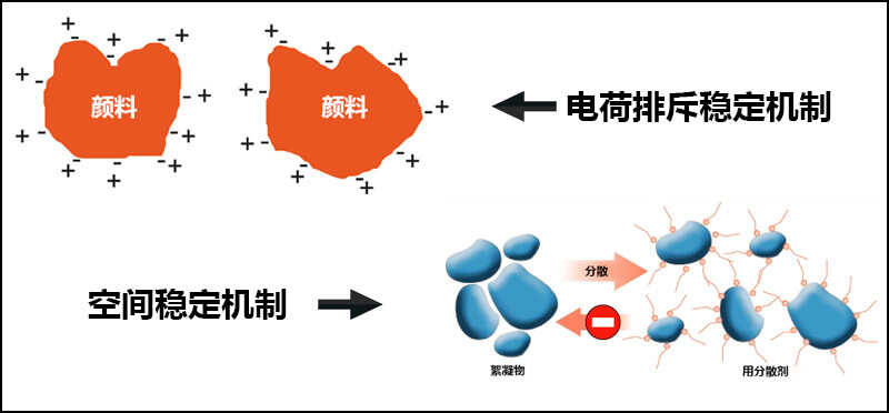 顏料分散的電荷排斥穩定機制與空間穩定機制