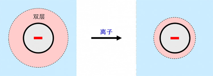 當離子存在時,帶電粒子周圍的雙層收縮