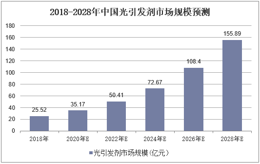 中國光引發劑預計規模表